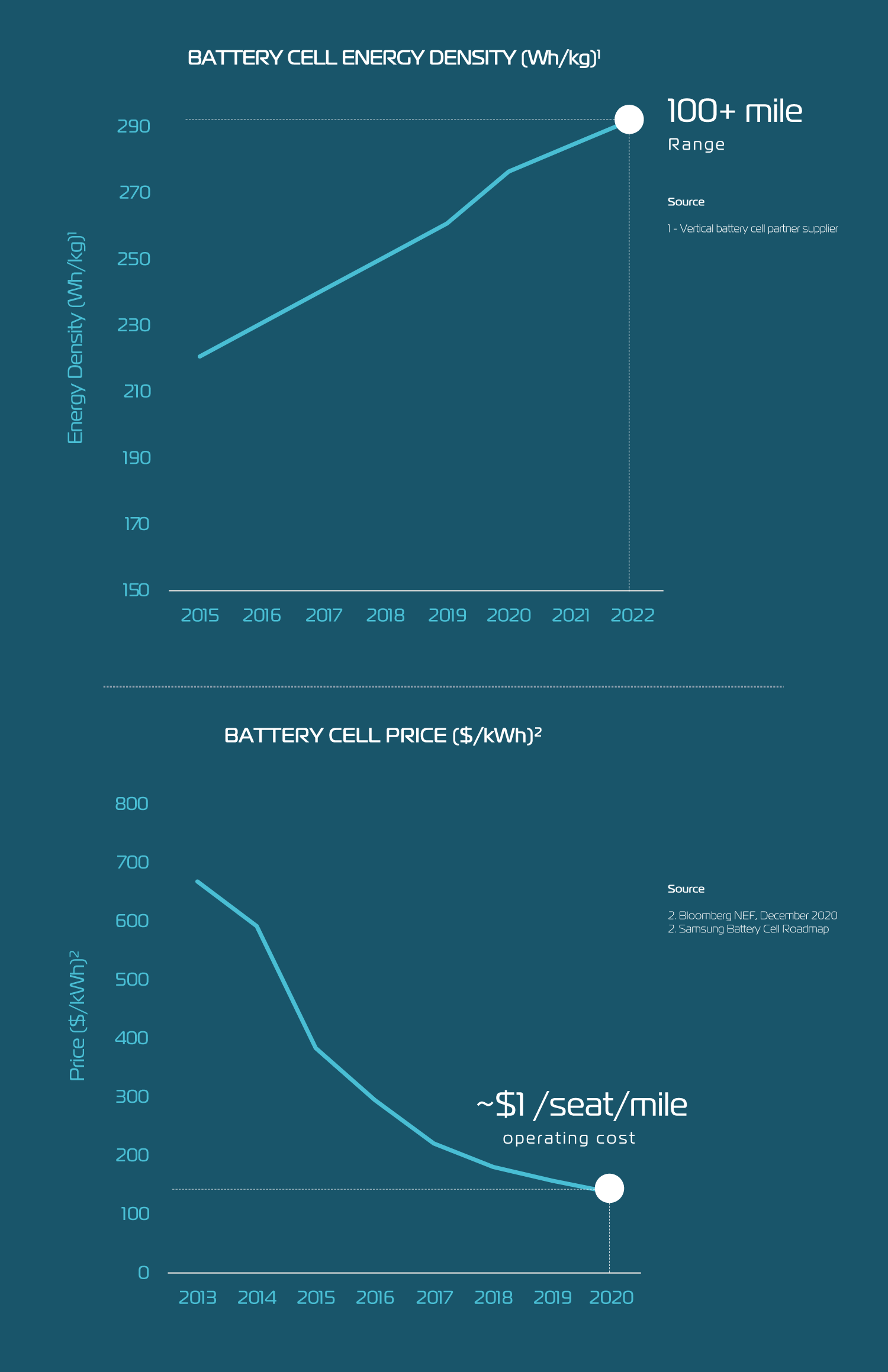 Advances in battery technology are increasing power and reducing costs