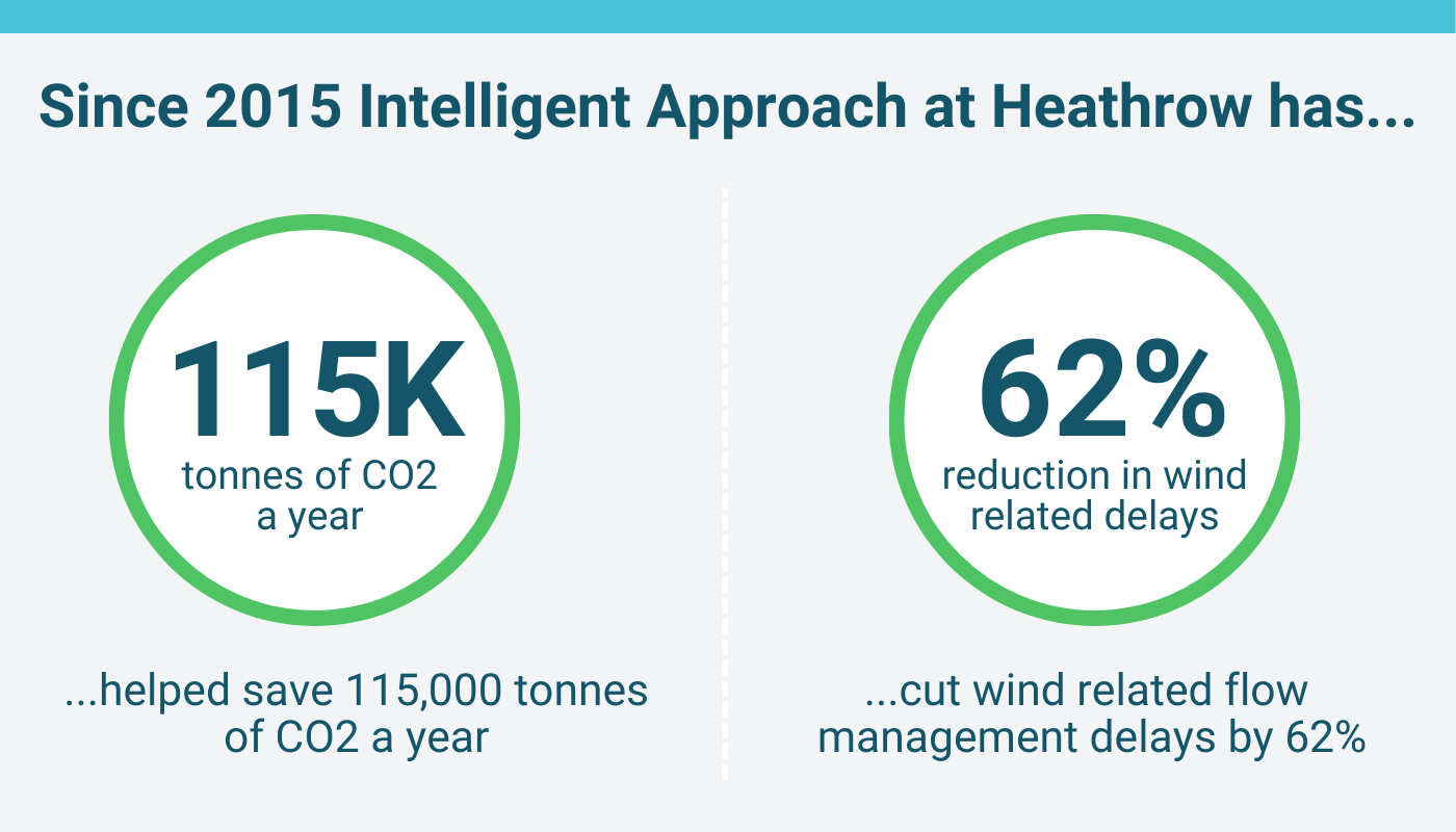 Since NATS introduced the Intelligent Approach arrivals spacing tool for Heathrow in 2015, it’s helped save 115,000 tonnes of CO2 a year and cut wind related flow management delays by 62%.