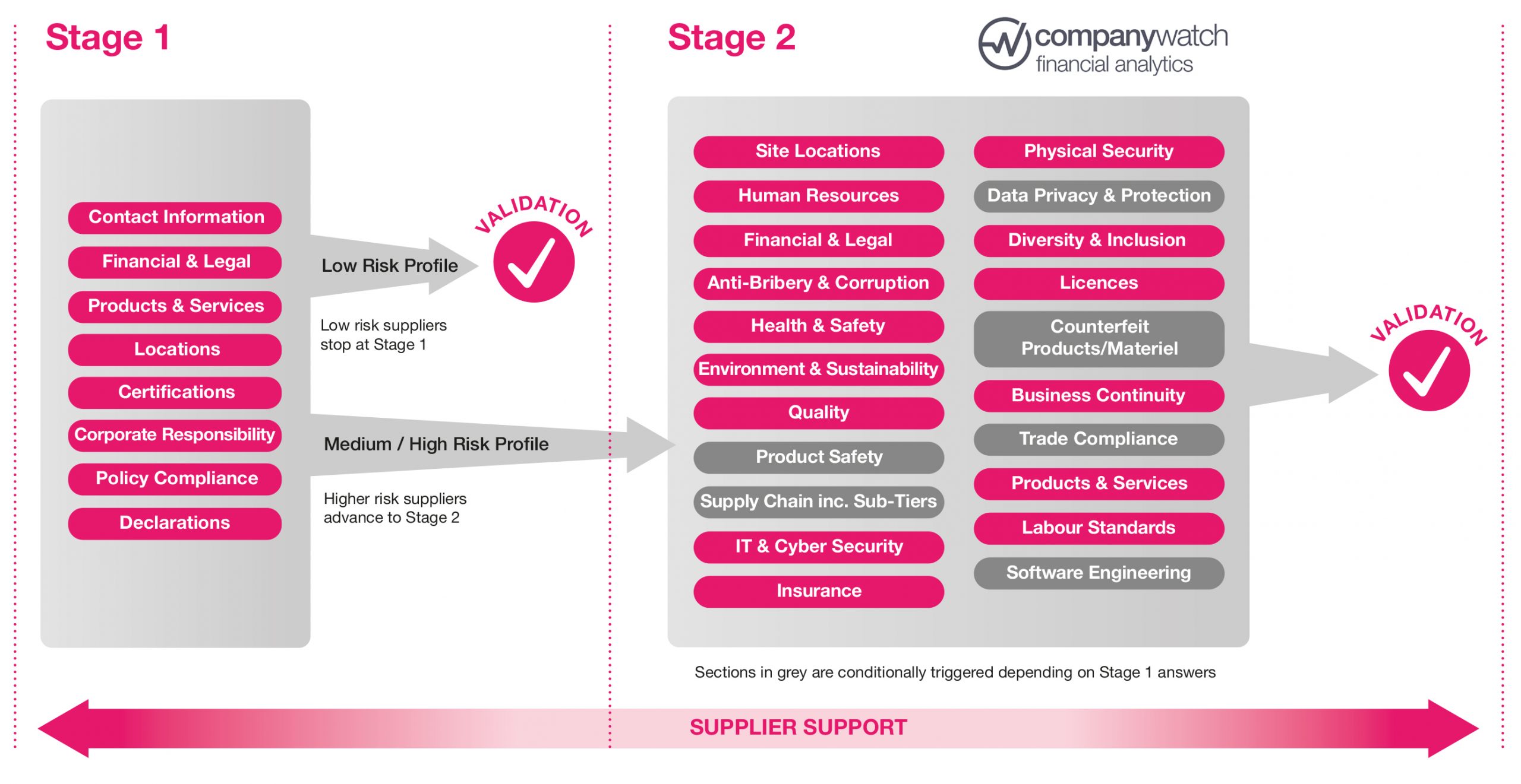 JOSCAR is a collaborative tool used by the aerospace industry for pre-qualification and compliance information.