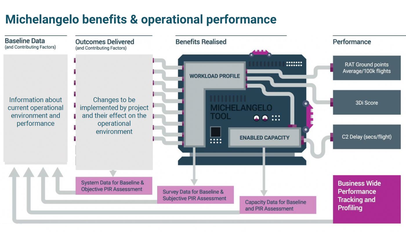 Michelangelo, an AI tool to predict and manage the cognitive workload of operational staff.